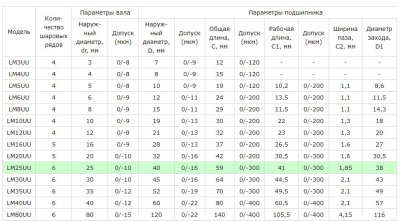 Подшипник линейный LM25UU (GS348)